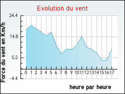 Evolution du vent de la ville Vendin-ls-Bthune