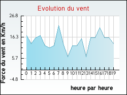 Evolution du vent de la ville Vendin-ls-Bthune