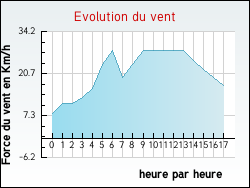 Evolution du vent de la ville Vendin-ls-Bthune