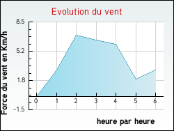 Evolution du vent de la ville Vendin-l�s-B�thune