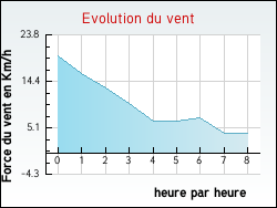 Evolution du vent de la ville Vendin-l�s-B�thune