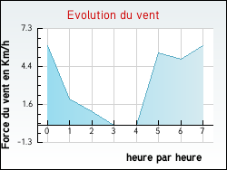 Evolution du vent de la ville Vendin-l�s-B�thune