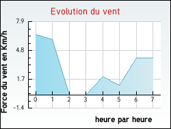 Evolution du vent de la ville Vendin-l�s-B�thune