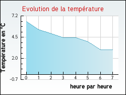 Evolution de la temp�rature de la ville de Vendoeuvres