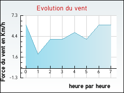 Evolution du vent de la ville Vendoeuvres