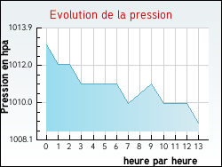 Evolution de la pression de la ville Vénérieu