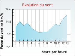 Evolution du vent de la ville Vénérieu