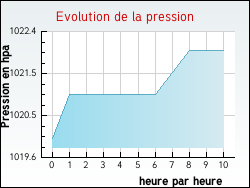 Evolution de la pression de la ville V�n�s