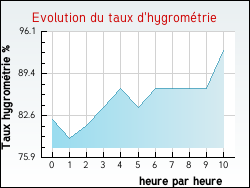 Evolution du taux d'hygrométrie de la ville Veneux-les-Sablons