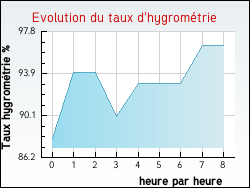 Evolution du taux d'hygrom�trie de la ville Vensac