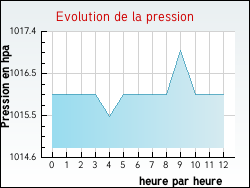 Evolution de la pression de la ville Vensac