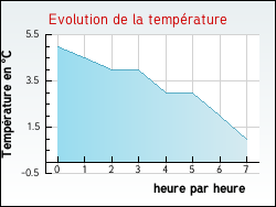 Evolution de la temp�rature de la ville de Vensac