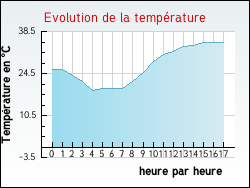 Evolution de la temp�rature de la ville de Vensac