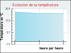 Evolution de la temp�rature de la ville de Vensac