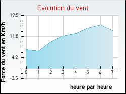 Evolution du vent de la ville Vensac