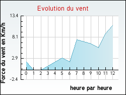 Evolution du vent de la ville Vensac