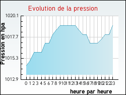 Evolution de la pression de la ville Ventenac