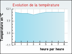 Evolution de la temp�rature de la ville de Ventenac