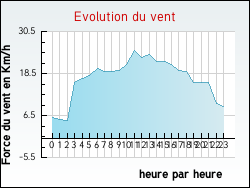 Evolution du vent de la ville Ventenac