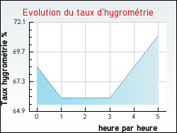 Evolution du taux d'hygrom�trie de la ville Venterol