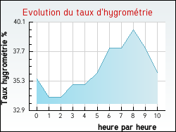 Evolution du taux d'hygrom�trie de la ville Venterol