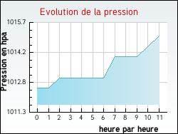 Evolution de la pression de la ville Venterol