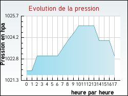 Evolution de la pression de la ville Venterol