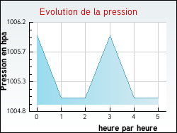 Evolution de la pression de la ville Venterol