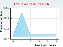 Evolution de la pression de la ville Venterol