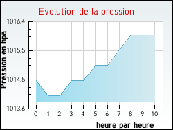Evolution de la pression de la ville Venterol