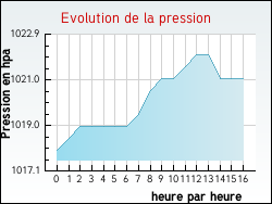 Evolution de la pression de la ville Venterol