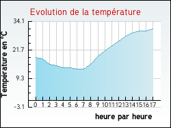 Evolution de la temprature de la ville de Venterol