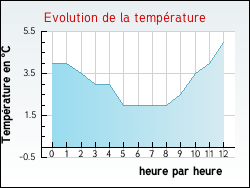 Evolution de la temprature de la ville de Venterol