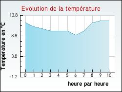 Evolution de la temp�rature de la ville de Venterol