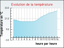 Evolution de la temp�rature de la ville de Venterol