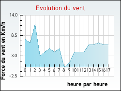 Evolution du vent de la ville Venterol