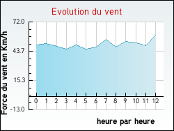 Evolution du vent de la ville Venterol