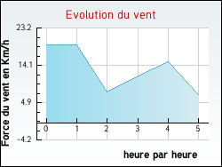 Evolution du vent de la ville Venterol