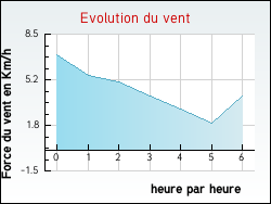 Evolution du vent de la ville Venterol