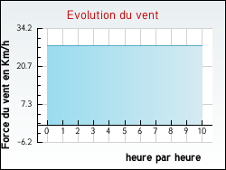 Evolution du vent de la ville Venterol