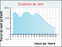 Evolution du vent de la ville Venterol