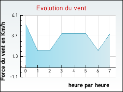 Evolution du vent de la ville Venthon