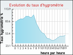 Evolution du taux d'hygromtrie de la ville Vercel-Villedieu-le-Camp