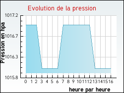 Evolution de la pression de la ville Vercel-Villedieu-le-Camp