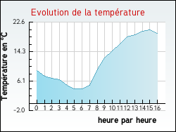 Evolution de la temprature de la ville de Vercel-Villedieu-le-Camp