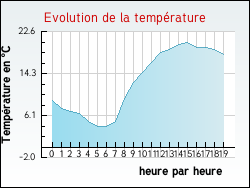 Evolution de la temprature de la ville de Vercel-Villedieu-le-Camp