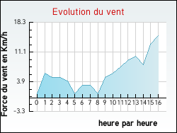 Evolution du vent de la ville Vercel-Villedieu-le-Camp