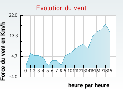 Evolution du vent de la ville Vercel-Villedieu-le-Camp