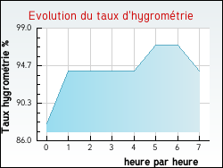 Evolution du taux d'hygromtrie de la ville Vercheny