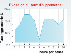 Evolution du taux d'hygromtrie de la ville Vercheny